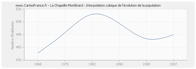 La Chapelle-Montlinard : Interpolation cubique de l'évolution de la population